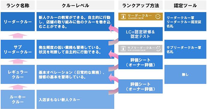 クルーとの関わり クルーのサポート体制 ローソン公式サイト