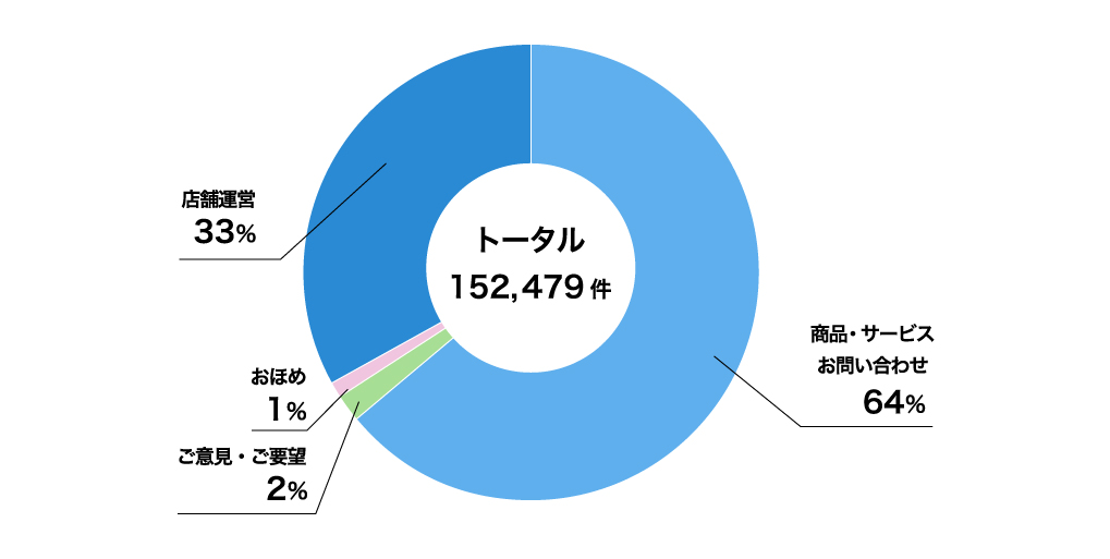 「お客さまの声」の内訳