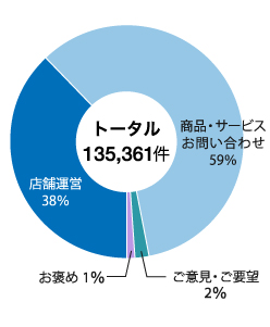 「お客さまの声」の内訳