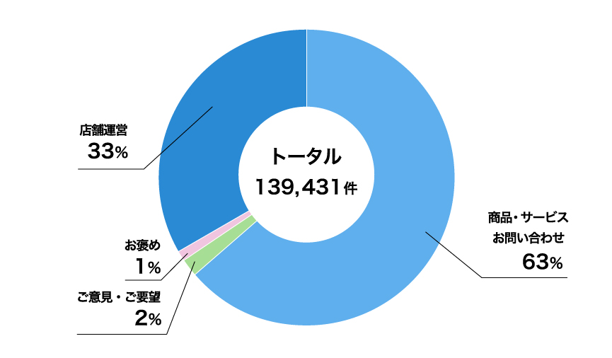 「お客さまの声」の内訳