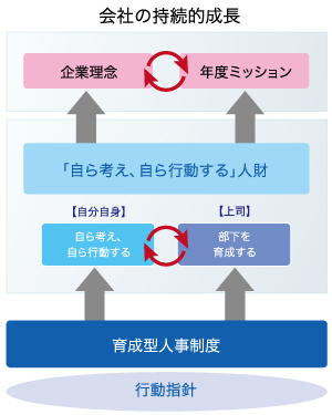 会社の持続的成長の図