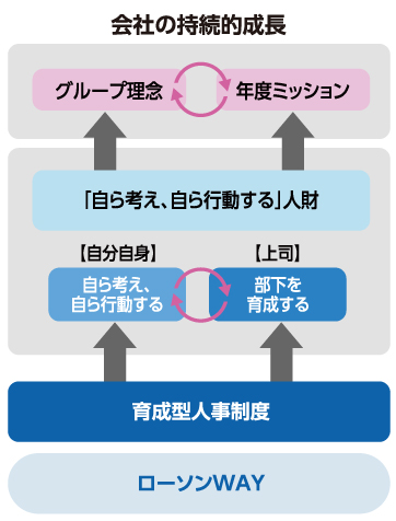 会社の持続的成長の図