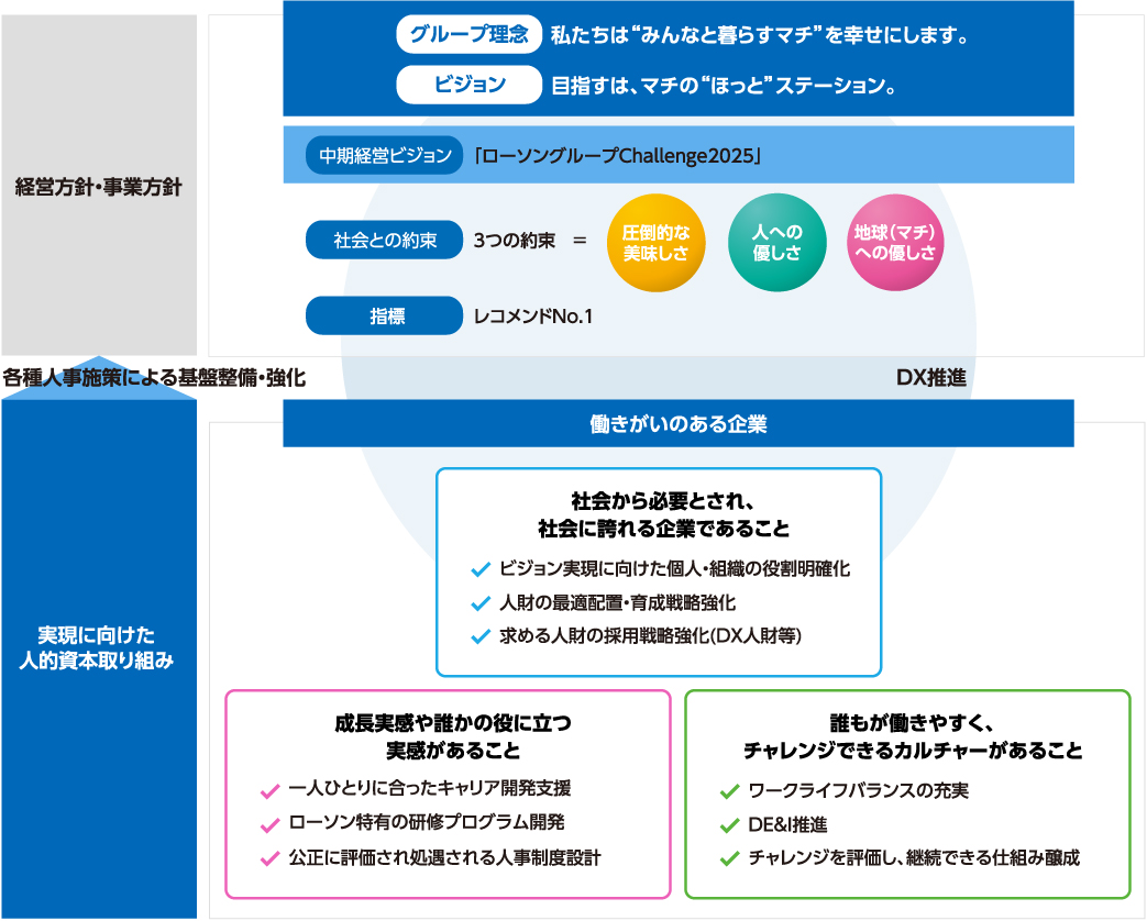 人事戦略全体像と主な取り組みの画像