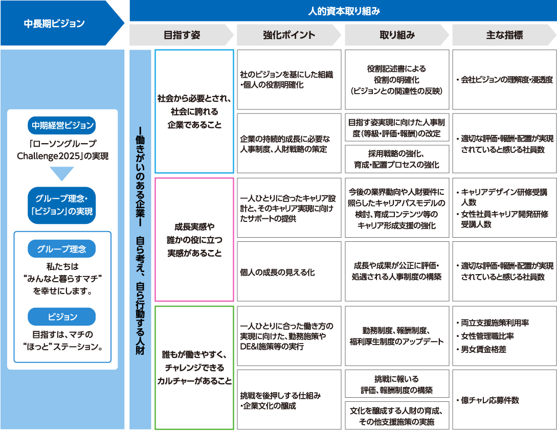人的資本取り組みにおける強化ポイント・取り組み・主な指標の画像