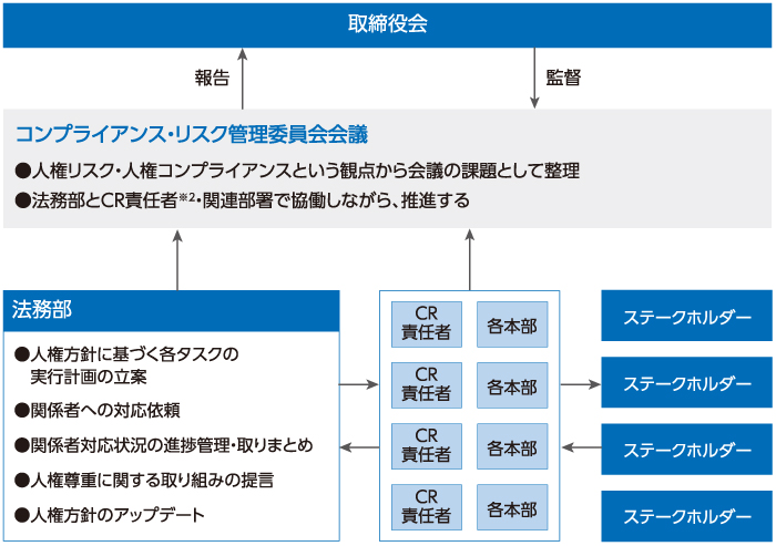 図:ローソンにおける人権推進体制