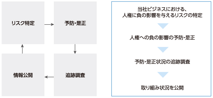 図：人権デュー・ディリジェンス