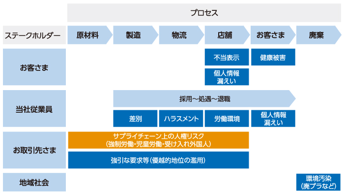 図:リスクマップ