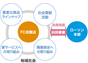 ローソンのフランチャイズシステム