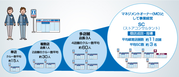 Fc加盟店オーナーとの関わり ローソンのfcシステムの特長 ローソン公式サイト