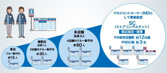 FC加盟店オーナーのステップアップモデル