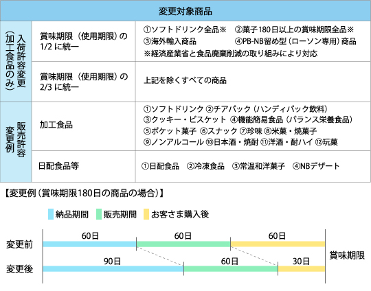 「入荷許容日」及び「販売許容日」の設定の図