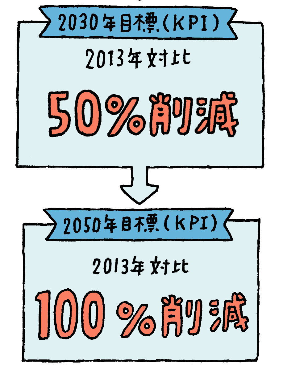 CO₂削減の目標を示した図です。2013年比で、2030年までに50％削減、2050年までに100％削減を目指しています。