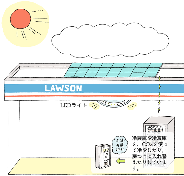 CO₂削減の取り組みを行う店舗の図です。屋根には太陽光パネルを設置し、店内ではLEDライトを使用しています。冷蔵庫や冷凍庫を、CO₂を使って冷やしたり、扉つきに入れ替えたりしています。
