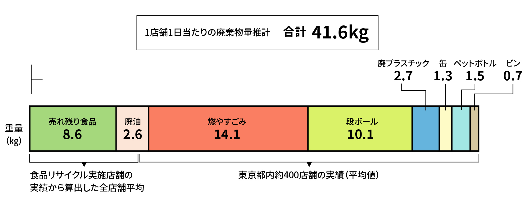 1店舗1日当たりの廃棄物量推計は合計41.6㎏です。内訳は燃やすごみ14.1㎏、段ボール10.1㎏、売れ残り食品8.6㎏、廃油2.6㎏、廃プラスチック2.7㎏、缶1.3㎏、ペットボトル1.5㎏、ビン0.7㎏です。