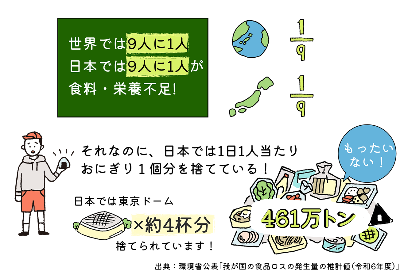 世界では9人に1人、日本では9人に1人が食料・栄養不足です！それなのに、日本では1日1人当たりおにぎり１個分を捨てています！日本では461万トン（東京ドーム約4杯分）の食料が捨てられています！出典：環境省公表「我が国の食品ロスの発生量の推計値（令和6年度）」