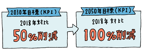食品ロス削減の目標を示した図です。2018年対比で、2030年までに50％削減、2050年までに100％削減を目指しています。