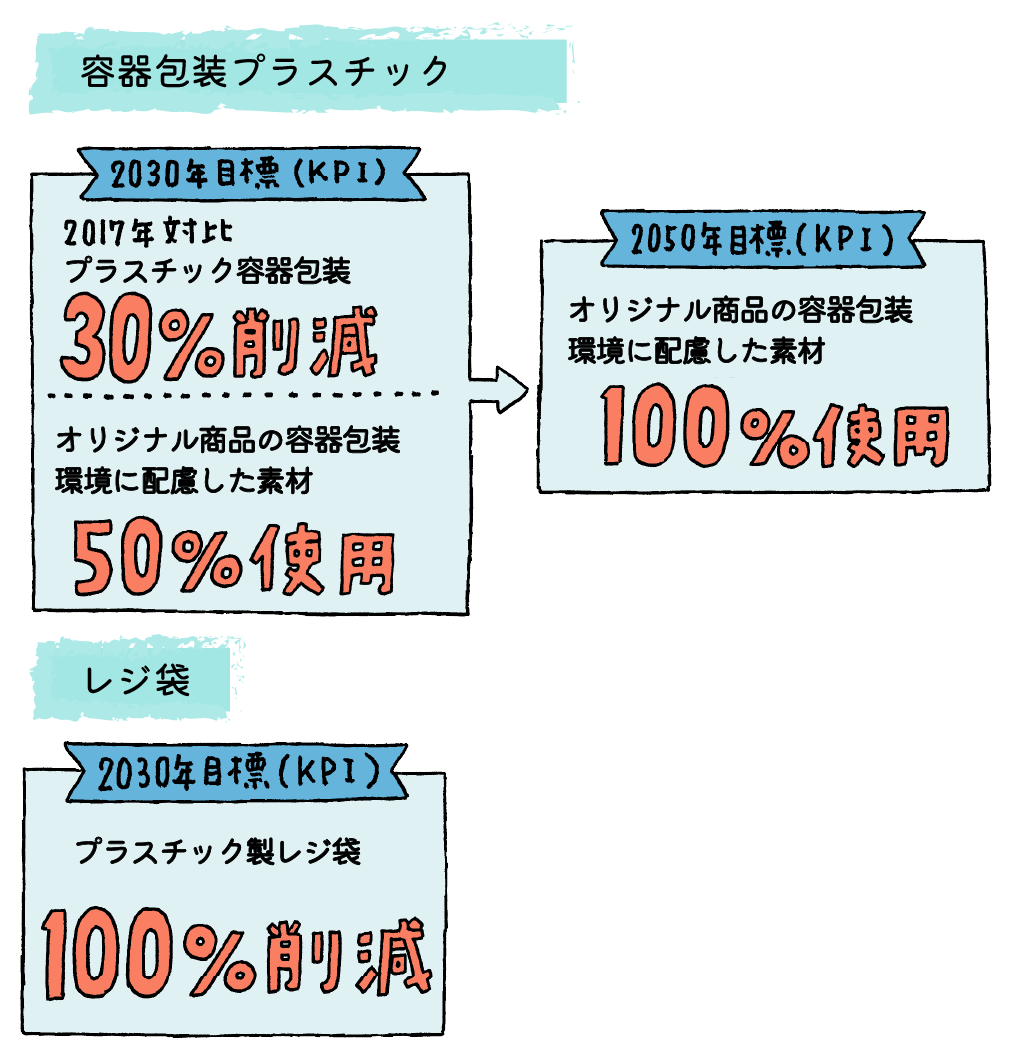 容器包装プラスチック削減目標は2017年対比で2030年までに30％削減、オリジナル商品の容器包装は2030年までに環境配慮素材50％使用、2050年までに100％使用を目指しています。プラスチック製レジ袋は2030年までに100％削減を目指しています。