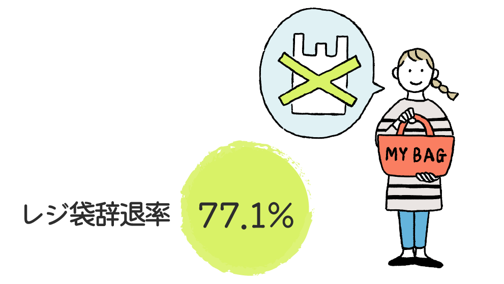 レジ袋辞退率は77.1％です