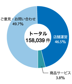 「お客さまの声」の内訳