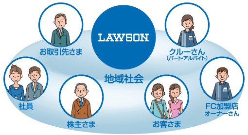ローソンを取り巻くマルチステークホルダー「お客さま」「FC
加盟店オーナーさん」「クルーさん(パート・アルバイト)」「社員」「地域社会」「株主さま」「お取引さま」
