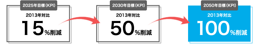 2025年目標（KPI）2013年対比:15%削減/2030年目標（KPI）2013年対比:50%削減/2050年目標（KPI）2013年対比:100%削減