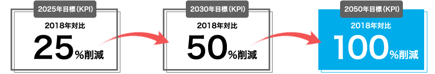 2025年目標（KPI）2013年対比:15%削減/2030年目標（KPI）2018年対比:50%削減/2050年目標（KPI）2018年対比:100%削減