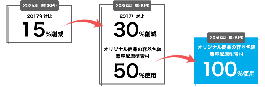 2025年目標（KPI）2017年対比:15%削減/2030年目標（KPI）2017年対比:30%削減/オリジナル商品の容器包装環境配慮型素材:50%使用/2050年目標（KPI）オリジナル商品の容器包装環境配慮型素材:100%使用