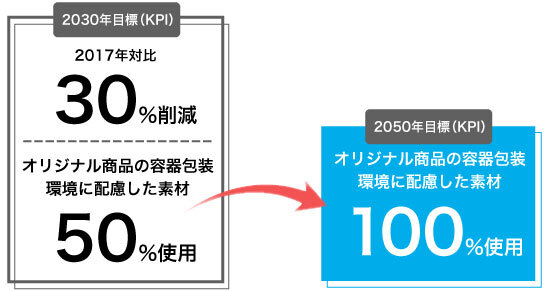 2030年目標(KPI)は2017年対比で30%削減し、オリジナル商品の容器包装には環境配慮型素材を50%使用。2050年目標(KPI)はオリジナル商品の容器包装に環境配慮型素材を100%使用となっています。