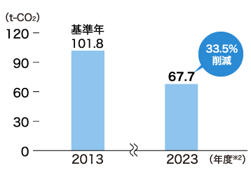 グラフ 1店舗当たりのCO2排出量