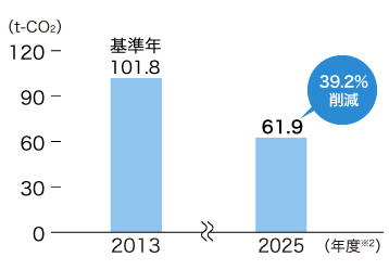 1店舗当たりのCO2排出量は、2013年度を基準年(101.8t-CO2)としたとき、2025年度には39.2%削減されて61.9t-CO2へとなりました。