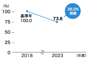 グラフ 店舗の食品ロス・食品廃棄物