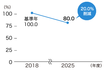 店舗の食品ロス・食品廃棄物は、2018年度を基準年(100.0%)としたとき、2025年度には20.0%削減され80.0%となりました。