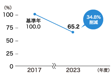 グラフ プラスチック製容器包装重量