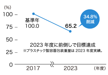 プラスチック製容器包装重量は、2017年度を基準年(100.0%)としたとき、2023年度には34.8%削減され65.2%となりました。2023年度に前倒しで目標達成※プラスチック製容器包装重量は2023年度実績。