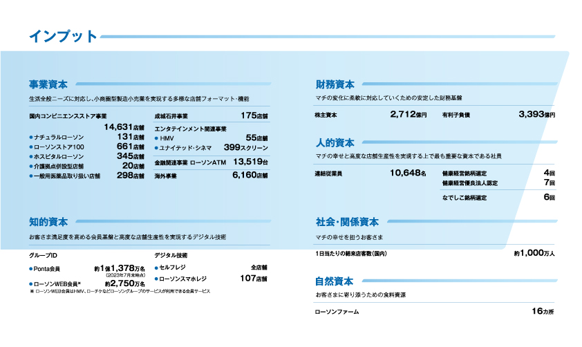 価値創造サイクルの図（1）