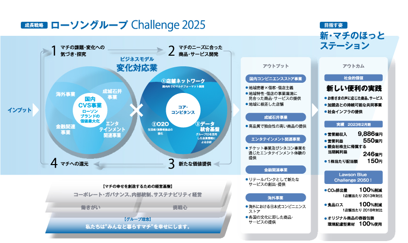 価値創造サイクルの図（2）