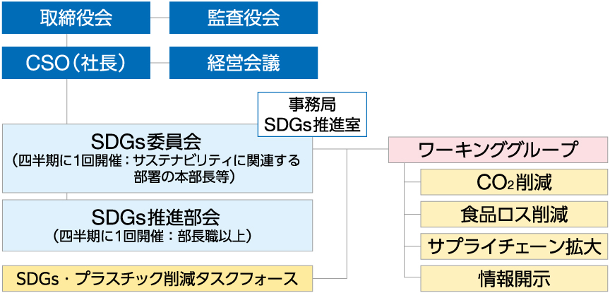 図 SDGs委員会の組織体制(2024年3月1日時点)