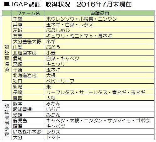 JGAP認証取得状況