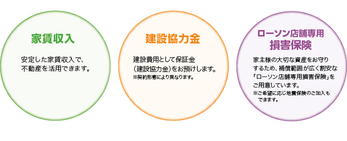 家賃収入 安定した家賃収入で、不動産を有効活用できます。 建設協力金 建設費用として保証金（建設協力金）をお預けします。※契約形態により異なります。 ローソン店舗専用損害保険 家主様の大切な資産をお守りするため、補償範囲が広く割安な「ローソン店舗専用損害保険」をご用意しています。 ご希望に応じ自身保険のご加入もできます。