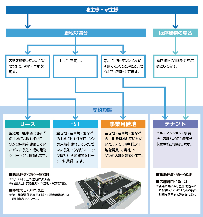 更地の場合 店舗を建設していただき、店舗・土地を借りる。 土地だけを借りる。 新たにビル・マンションなどを建てていただき、店舗として借りる。 既設建物の場合 既存建物の1階部分を店舗として借りる。