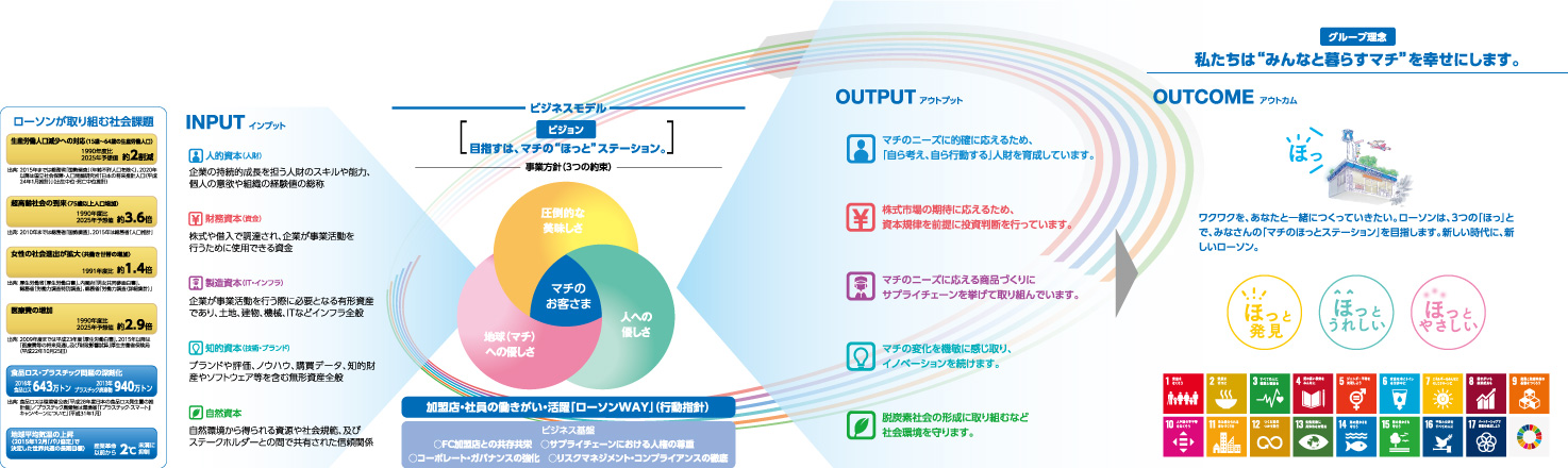 価値創造サイクル