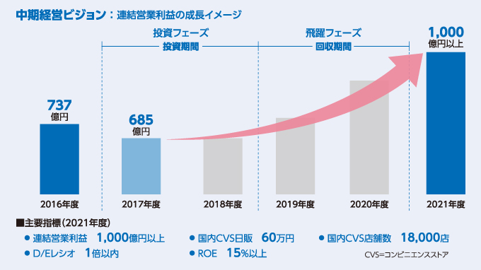 中期経営ビジョン