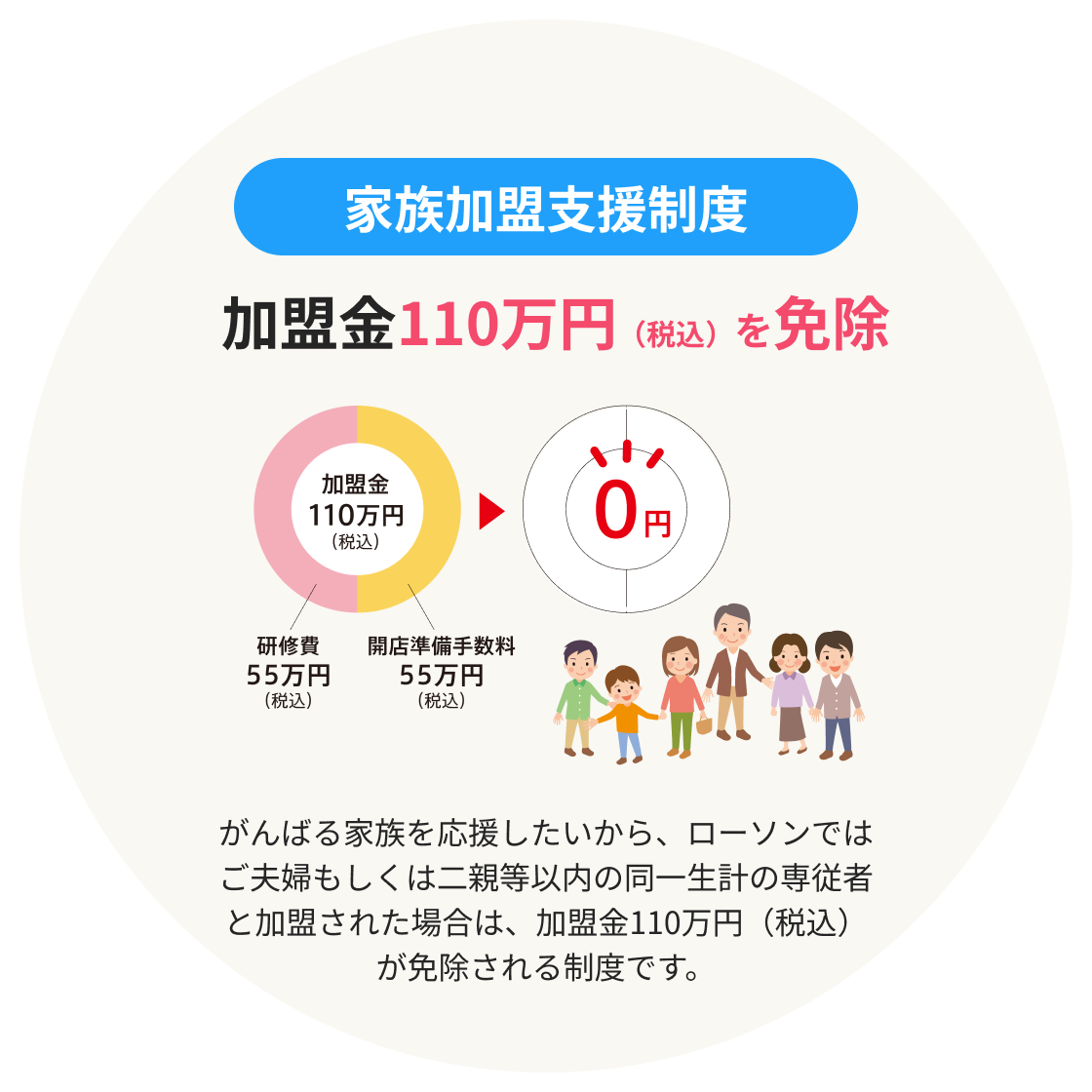 家族加盟支援制度 加盟金110万円（税込）を免除 がんばる家族を応援したいから、ローソンではご夫婦もしくは二親等以内の同一生計の専従者と加盟された場合は、加盟金110万円（税込）が免除される制度です。