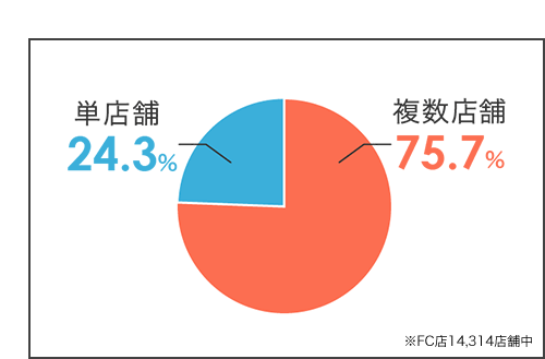 複数店舗比率