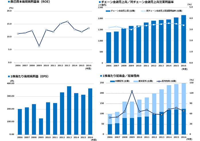 自己資本当期純利益率（ROE）・チェーン全店売上高・営業利益率・1株当たり当期純利益（EPS）・1株当たり配当金