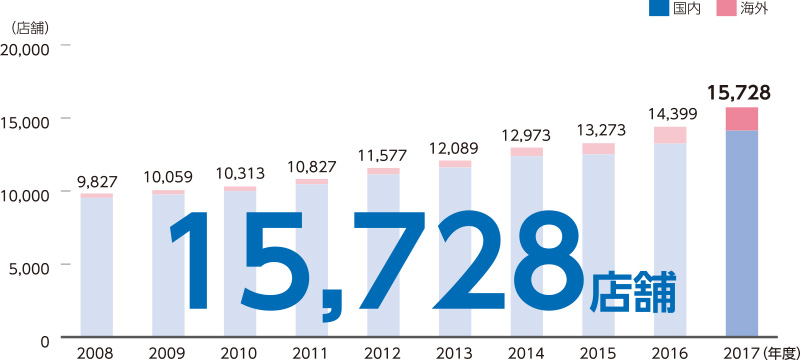 店舗数推移株
