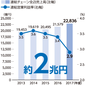 連結チェーン全店売上高