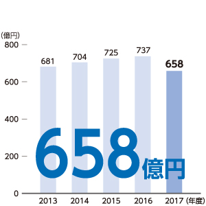 連結営業利益