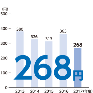 1株当たり当期純利益