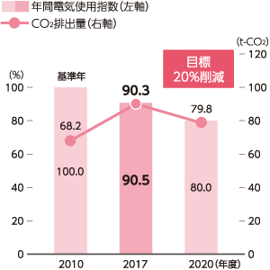 1店舗当たりの電気使用量（指数）とCO2排出量